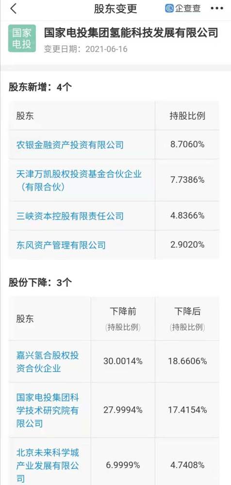 東風資管注資國家電投氫能科技，共拓氫能工程與技術研發新藍圖